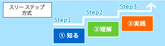 スリーステップ方式